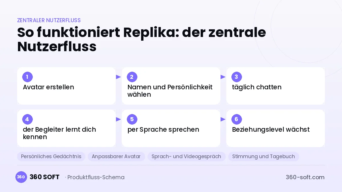 So funktioniert Replika: der zentrale Nutzerfluss