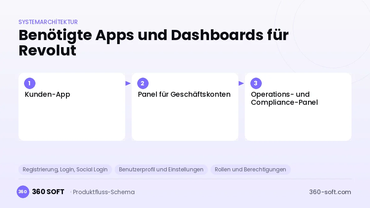 Wie viele Apps und Dashboards brauchen Sie? — Revolut