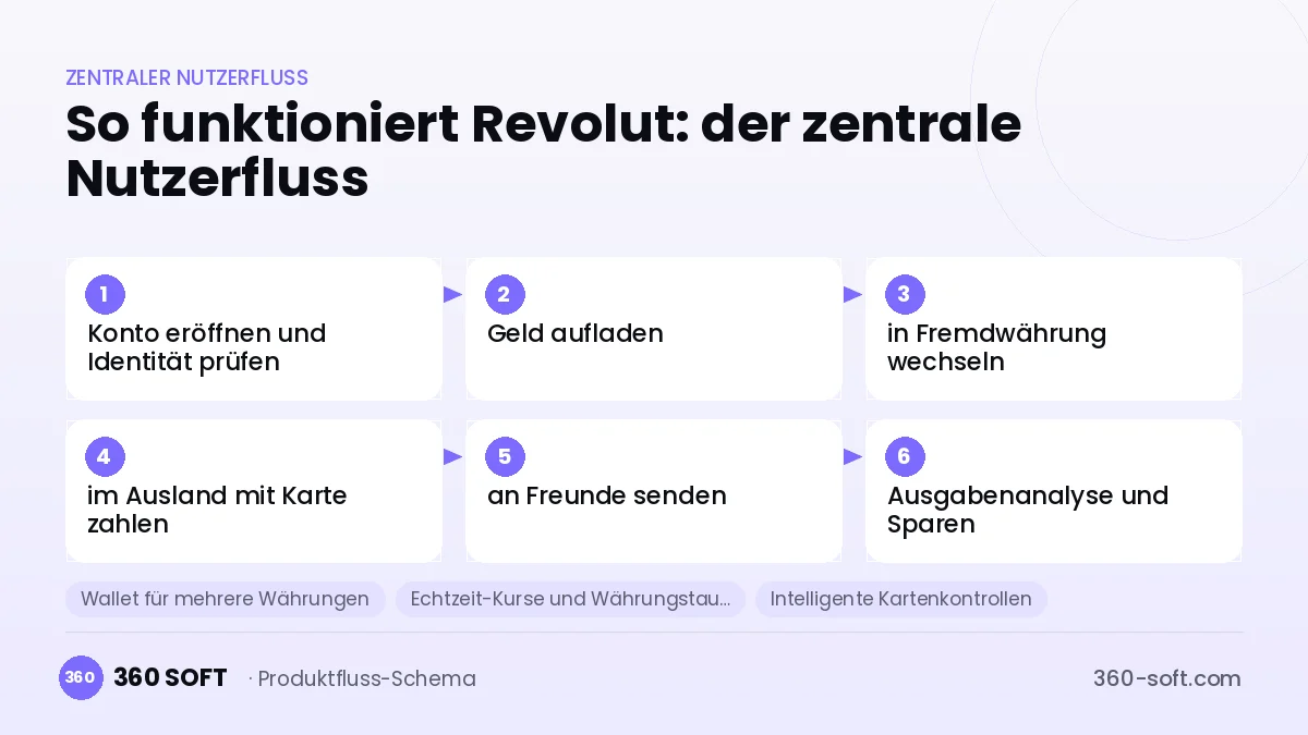 So funktioniert Revolut: der zentrale Nutzerfluss