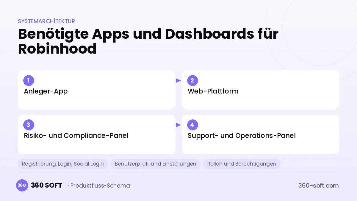 Wie viele Apps und Dashboards brauchen Sie? — Robinhood