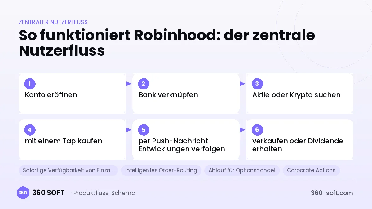 So funktioniert Robinhood: der zentrale Nutzerfluss