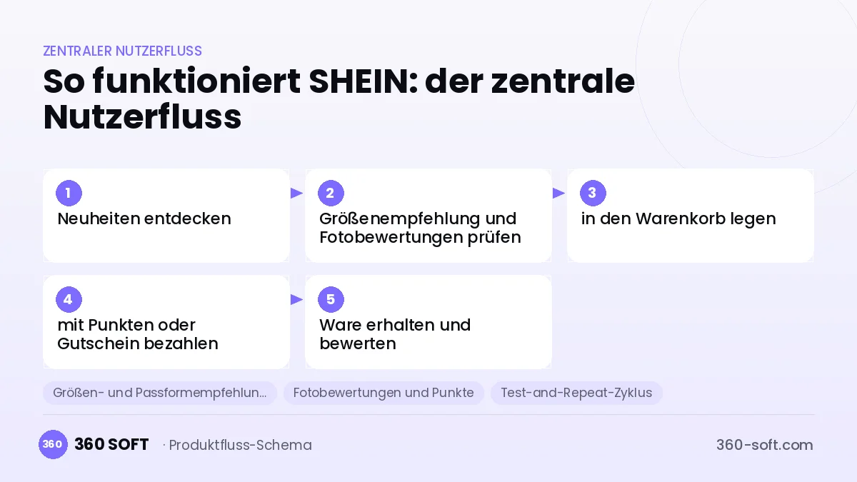 So funktioniert SHEIN: der zentrale Nutzerfluss