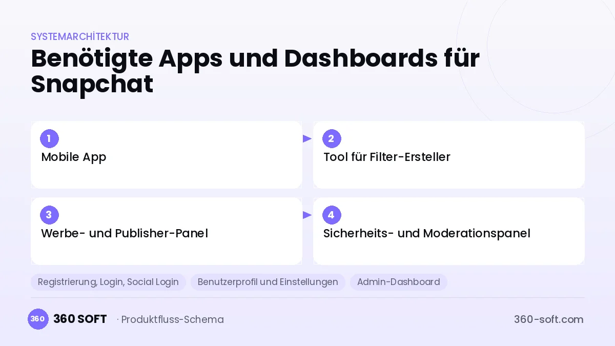 Wie viele Apps und Dashboards brauchen Sie? — Snapchat