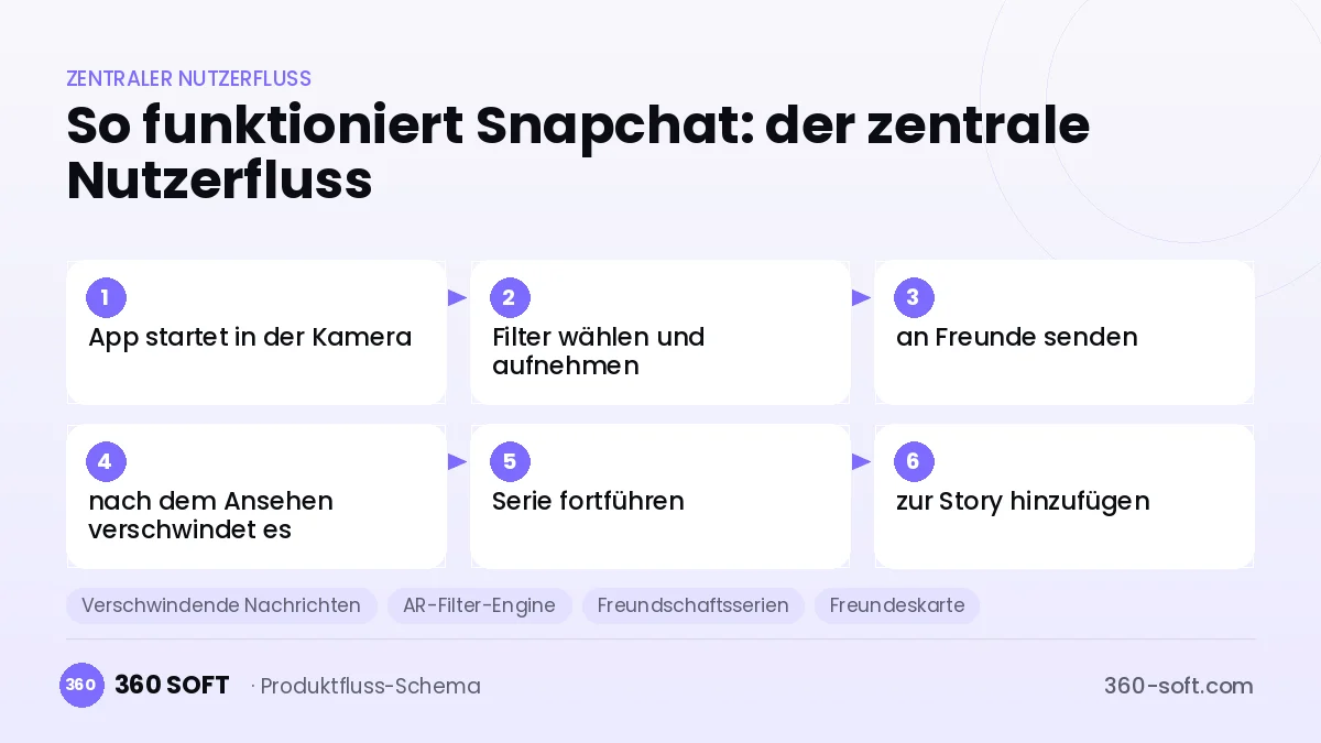 So funktioniert Snapchat: der zentrale Nutzerfluss