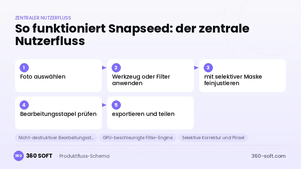 So funktioniert Snapseed: der zentrale Nutzerfluss