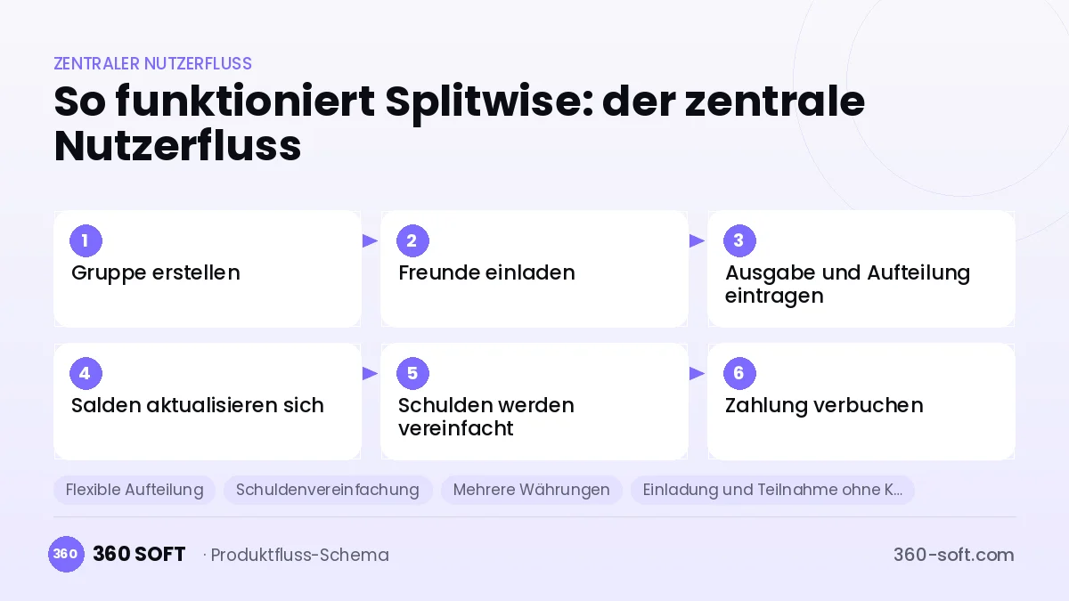 So funktioniert Splitwise: der zentrale Nutzerfluss