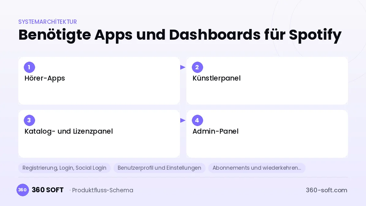 Wie viele Apps und Dashboards brauchen Sie? — Spotify
