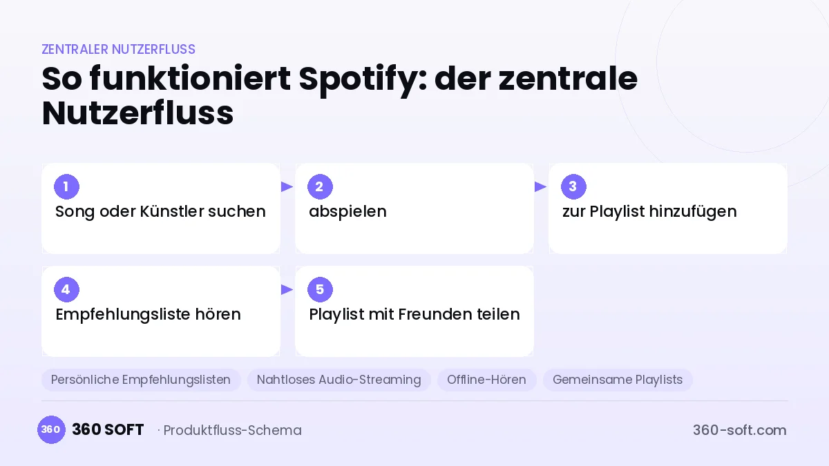 So funktioniert Spotify: der zentrale Nutzerfluss