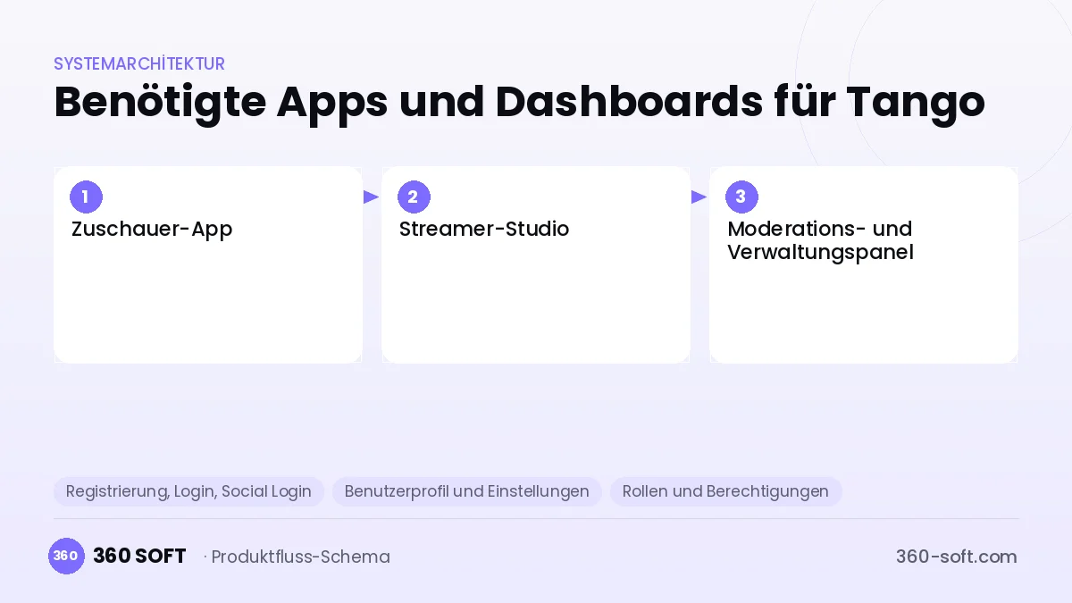 Wie viele Apps und Dashboards brauchen Sie? — Tango