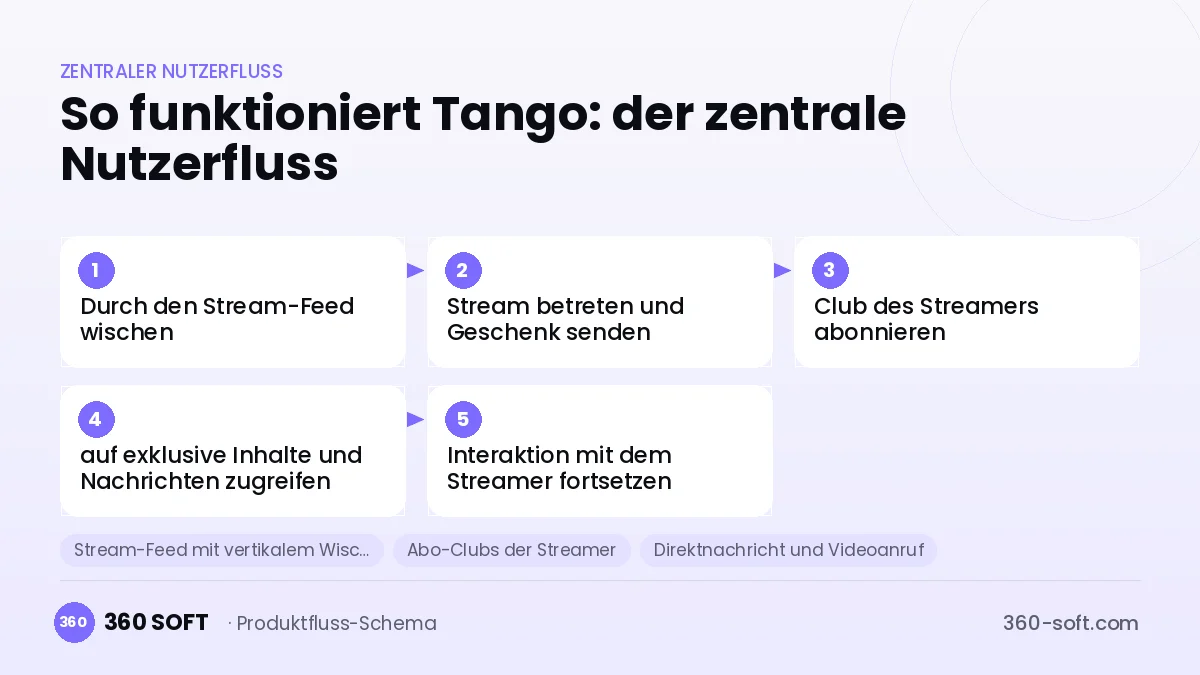 So funktioniert Tango: der zentrale Nutzerfluss
