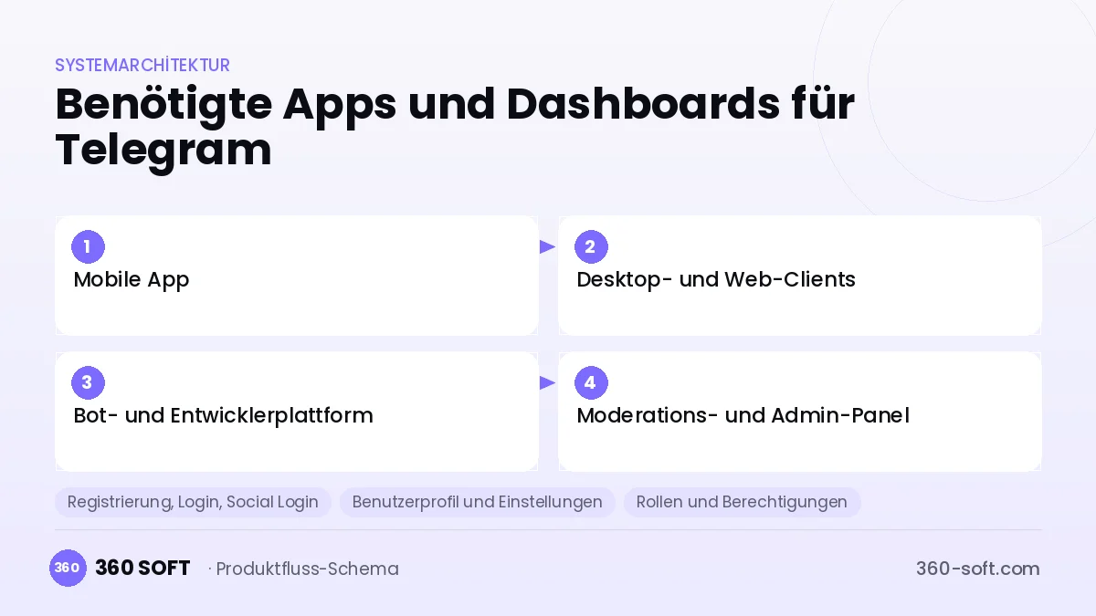 Wie viele Apps und Dashboards brauchen Sie? — Telegram