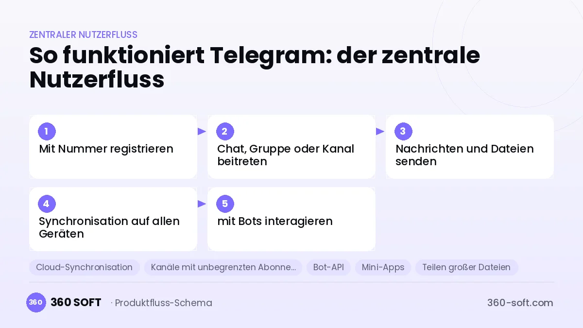 So funktioniert Telegram: der zentrale Nutzerfluss