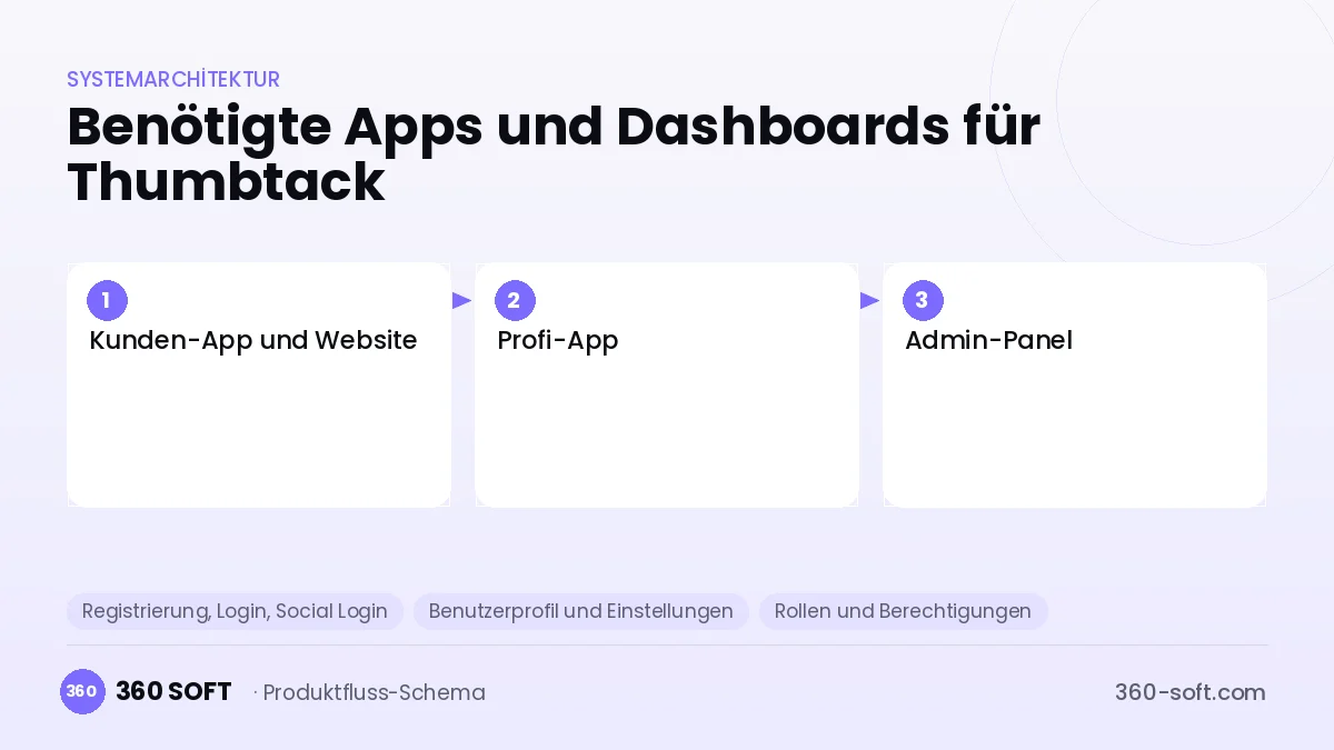 Wie viele Apps und Dashboards brauchen Sie? — Thumbtack