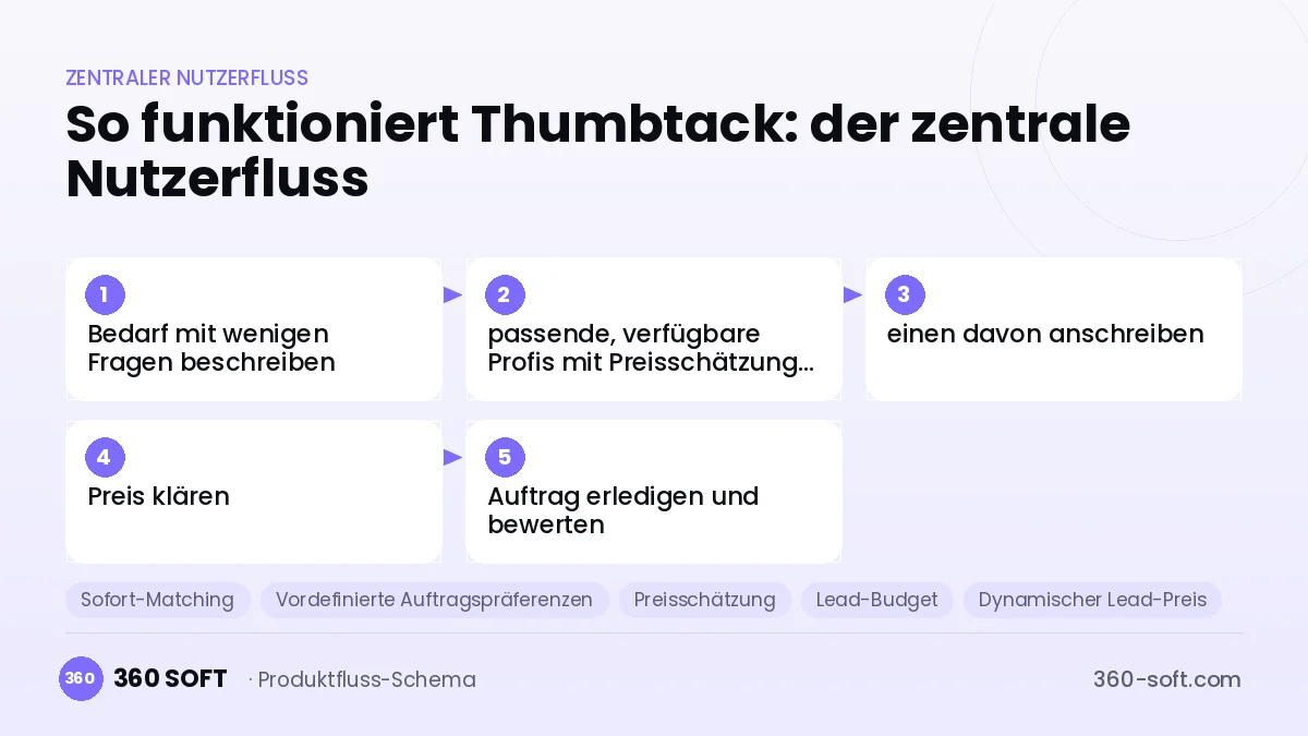 So funktioniert Thumbtack: der zentrale Nutzerfluss