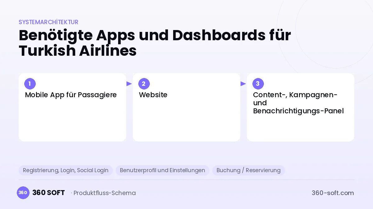 Wie viele Apps und Dashboards brauchen Sie? — Turkish Airlines