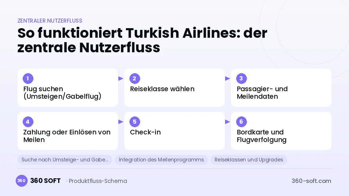 So funktioniert Turkish Airlines: der zentrale Nutzerfluss