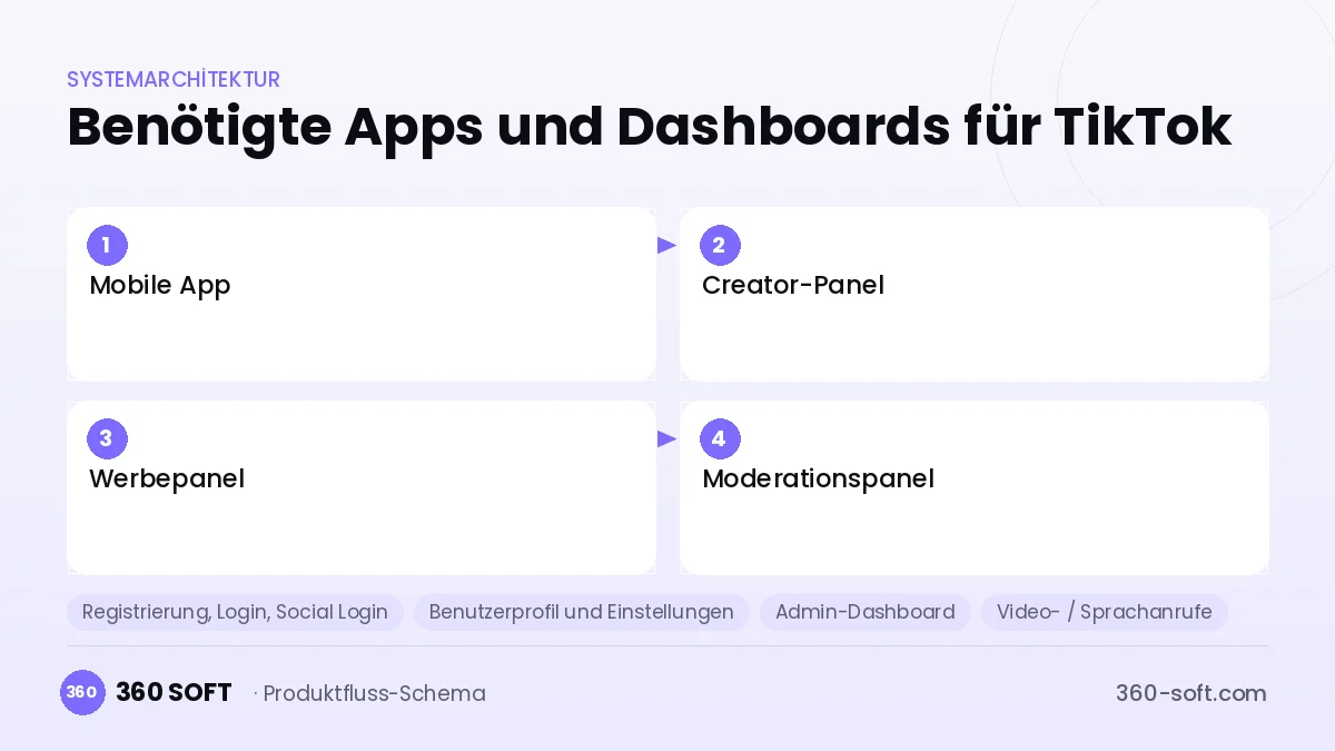 Wie viele Apps und Dashboards brauchen Sie? — TikTok