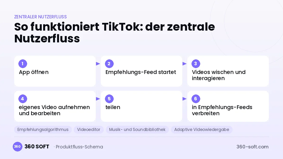 So funktioniert TikTok: der zentrale Nutzerfluss