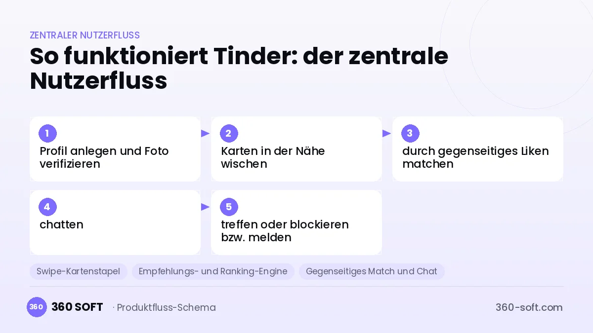 So funktioniert Tinder: der zentrale Nutzerfluss