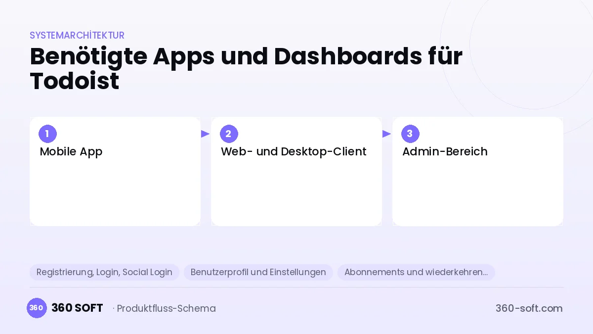 Wie viele Apps und Dashboards brauchen Sie? — Todoist