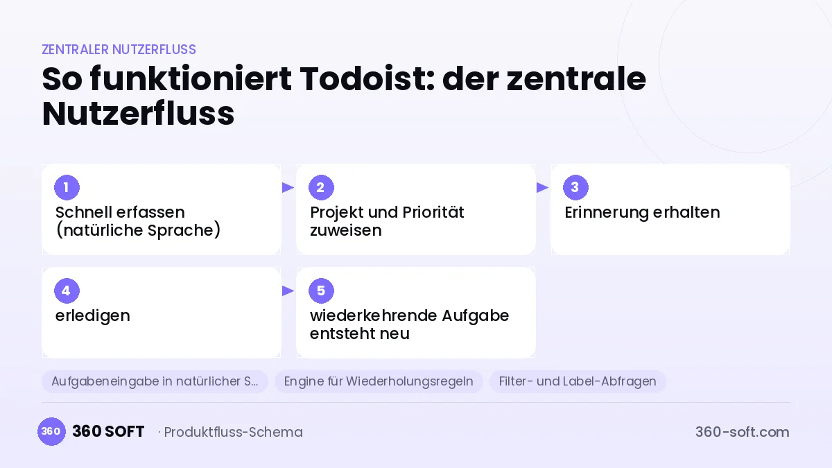 So funktioniert Todoist: der zentrale Nutzerfluss