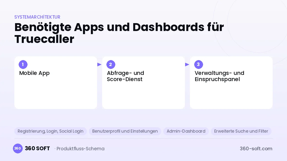Wie viele Apps und Dashboards brauchen Sie? — Truecaller