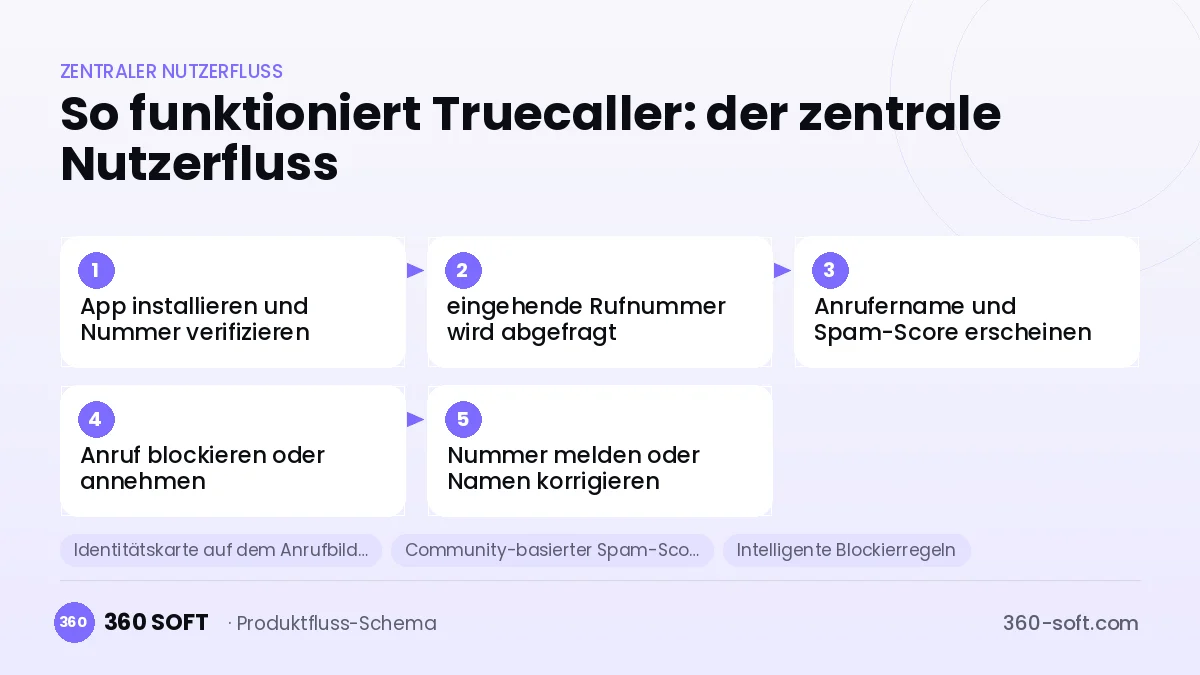 So funktioniert Truecaller: der zentrale Nutzerfluss