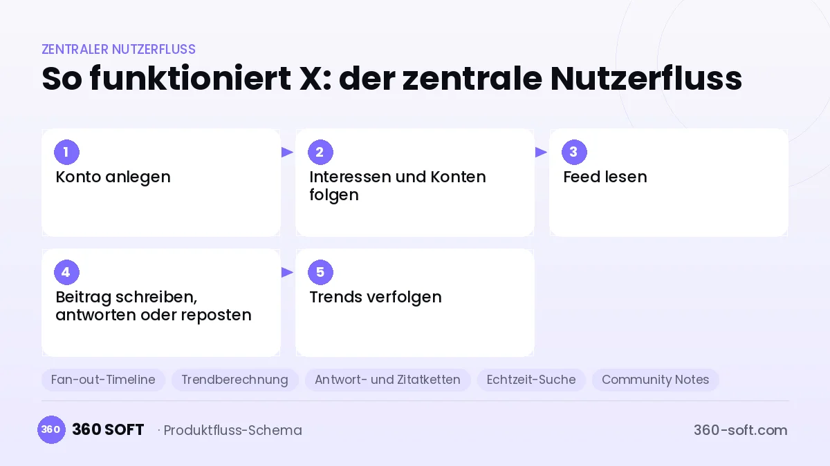 So funktioniert X: der zentrale Nutzerfluss