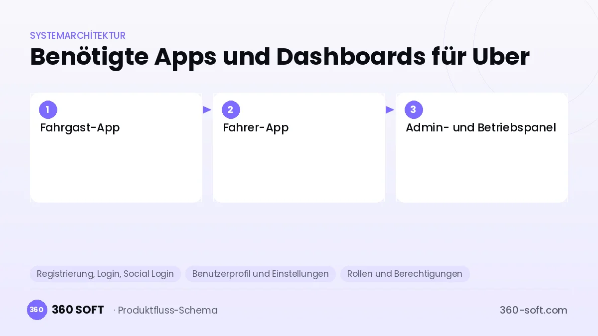 Wie viele Apps und Dashboards brauchen Sie? — Uber