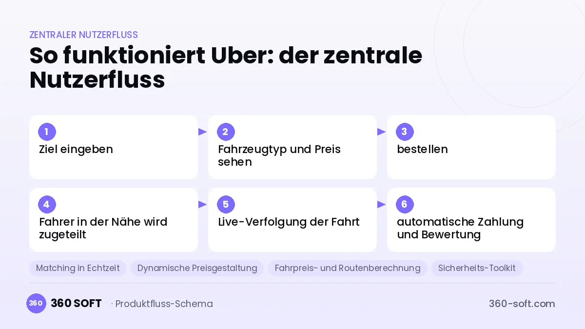 So funktioniert Uber: der zentrale Nutzerfluss