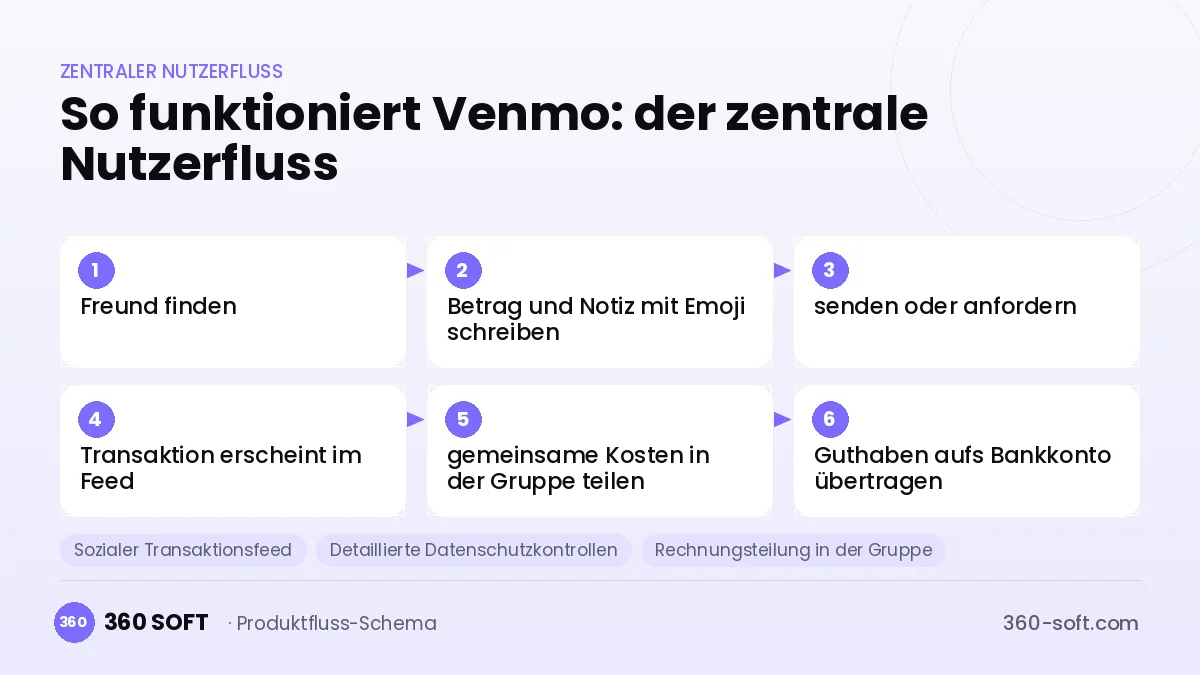 So funktioniert Venmo: der zentrale Nutzerfluss