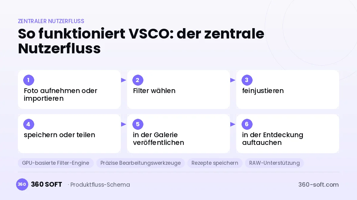 So funktioniert VSCO: der zentrale Nutzerfluss