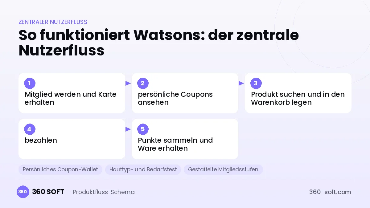 So funktioniert Watsons: der zentrale Nutzerfluss