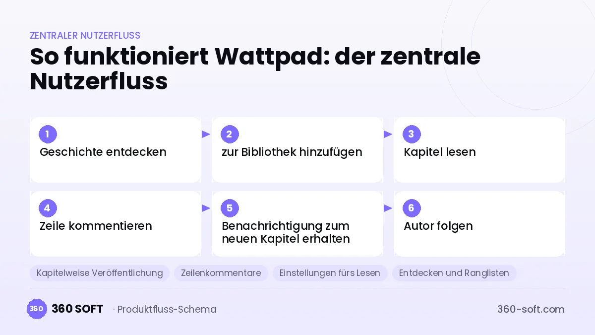 So funktioniert Wattpad: der zentrale Nutzerfluss