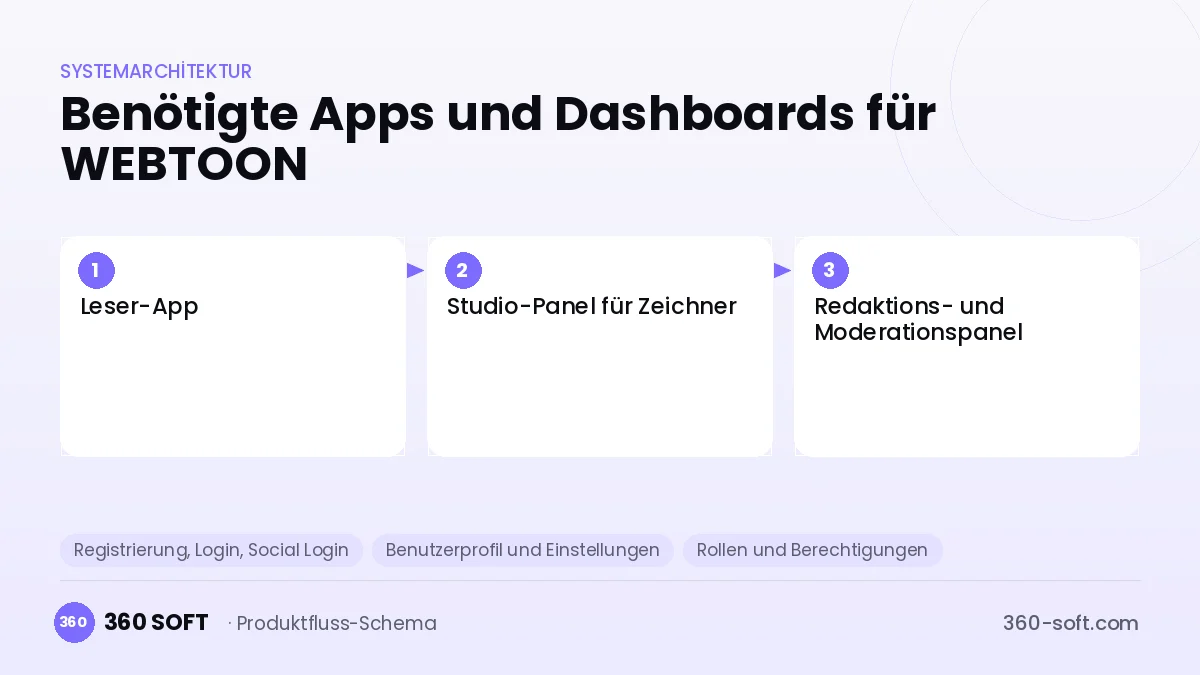 Wie viele Apps und Dashboards brauchen Sie? — WEBTOON