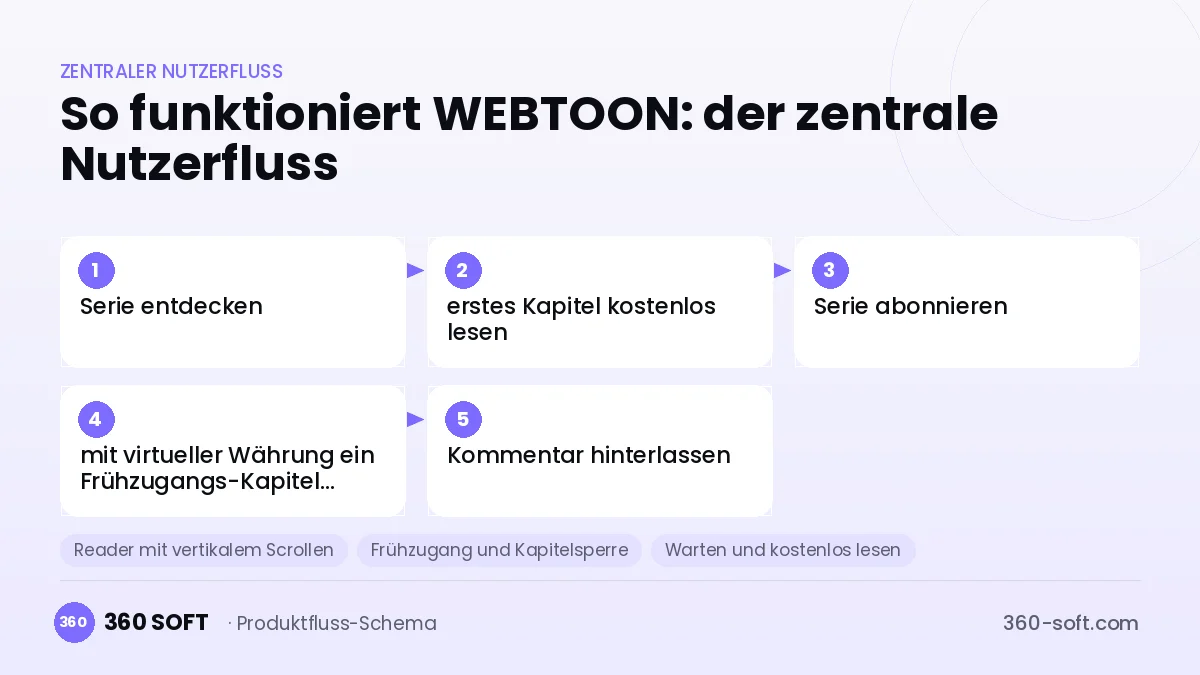 So funktioniert WEBTOON: der zentrale Nutzerfluss