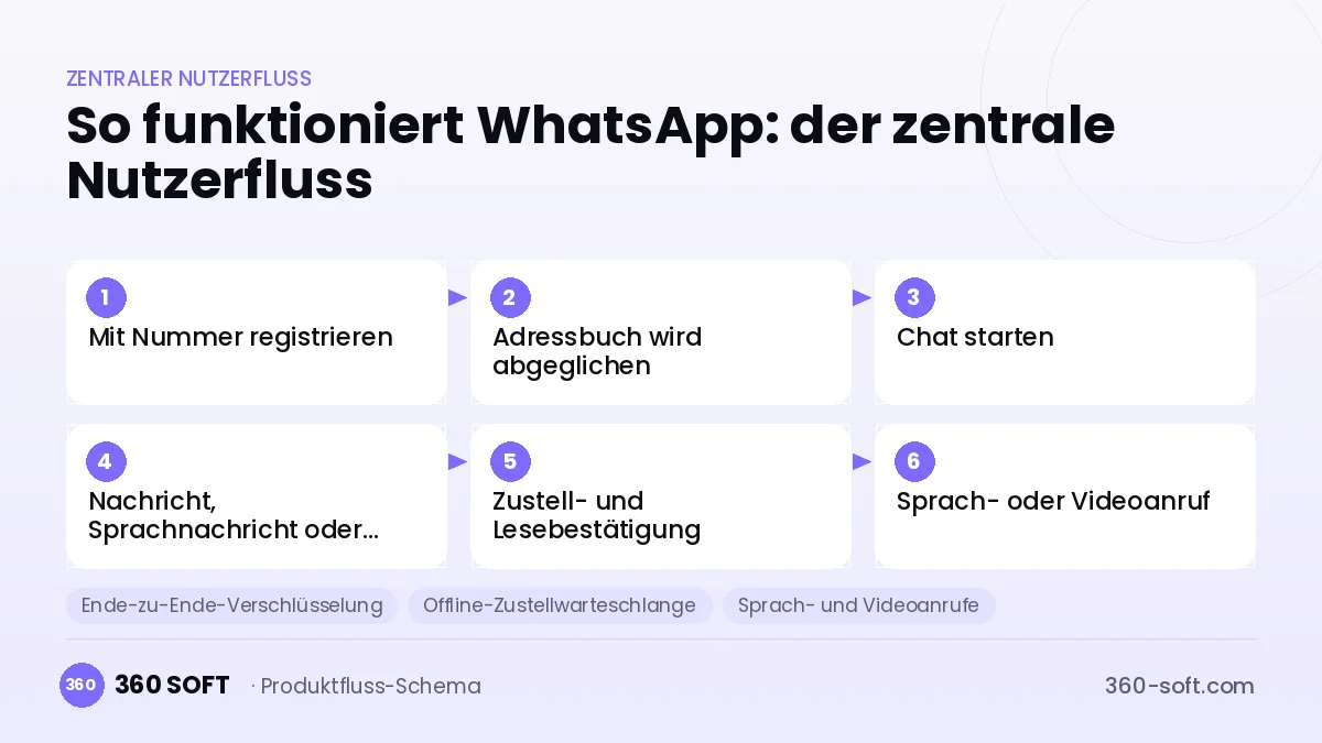 So funktioniert WhatsApp: der zentrale Nutzerfluss