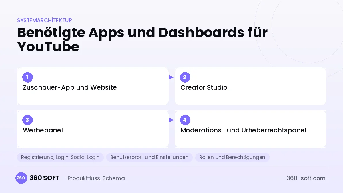Wie viele Apps und Dashboards brauchen Sie? — YouTube