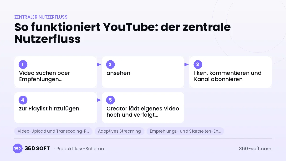 So funktioniert YouTube: der zentrale Nutzerfluss