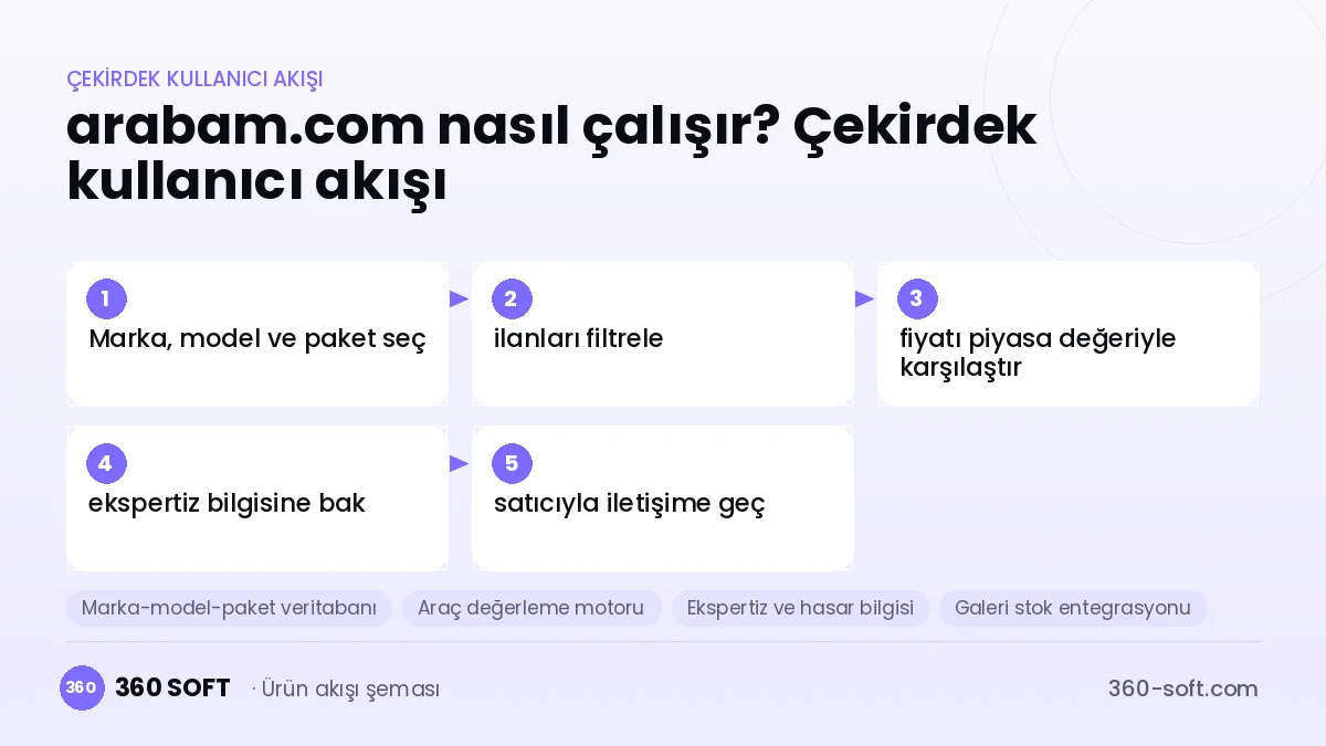arabam.com nasıl çalışır? Çekirdek kullanıcı akışı