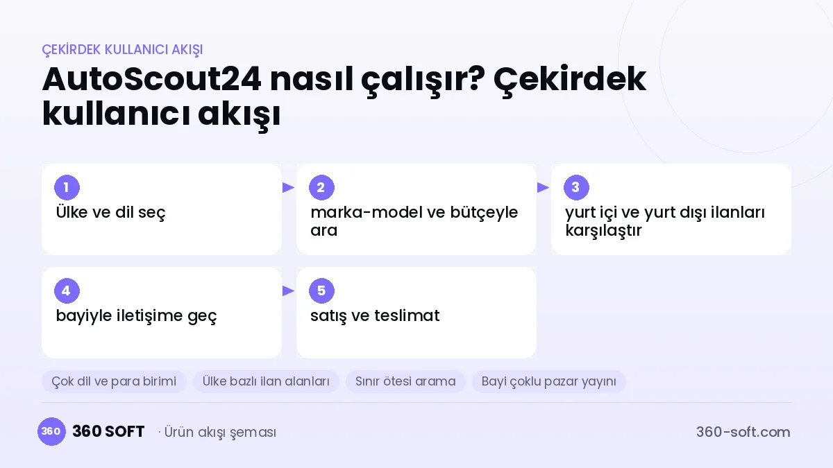 AutoScout24 nasıl çalışır? Çekirdek kullanıcı akışı