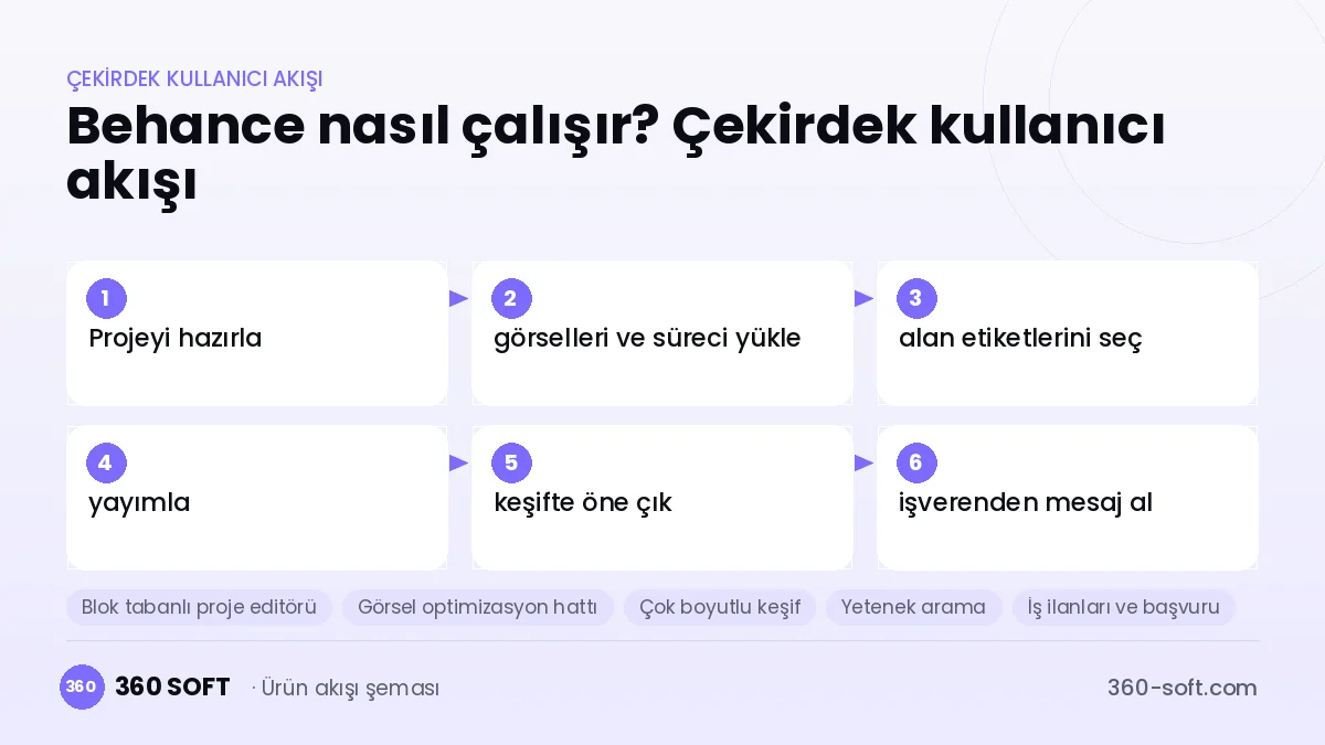 Behance nasıl çalışır? Çekirdek kullanıcı akışı