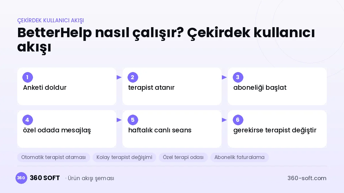 BetterHelp nasıl çalışır? Çekirdek kullanıcı akışı