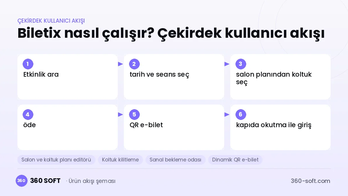 Biletix nasıl çalışır? Çekirdek kullanıcı akışı