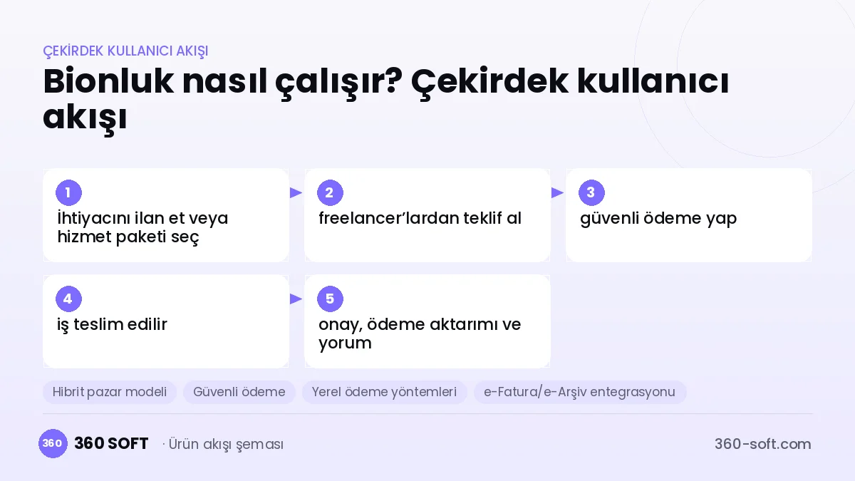 Bionluk nasıl çalışır? Çekirdek kullanıcı akışı