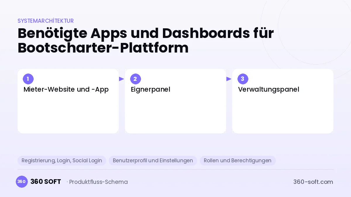 Wie viele Apps und Dashboards brauchen Sie? — Bootscharter-Plattform