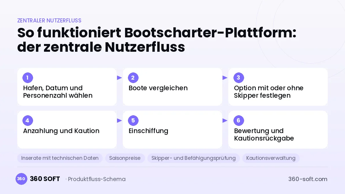 So funktioniert Bootscharter-Plattform: der zentrale Nutzerfluss