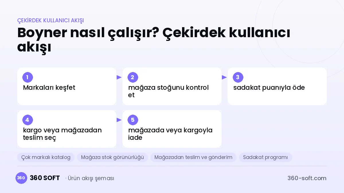 Boyner nasıl çalışır? Çekirdek kullanıcı akışı