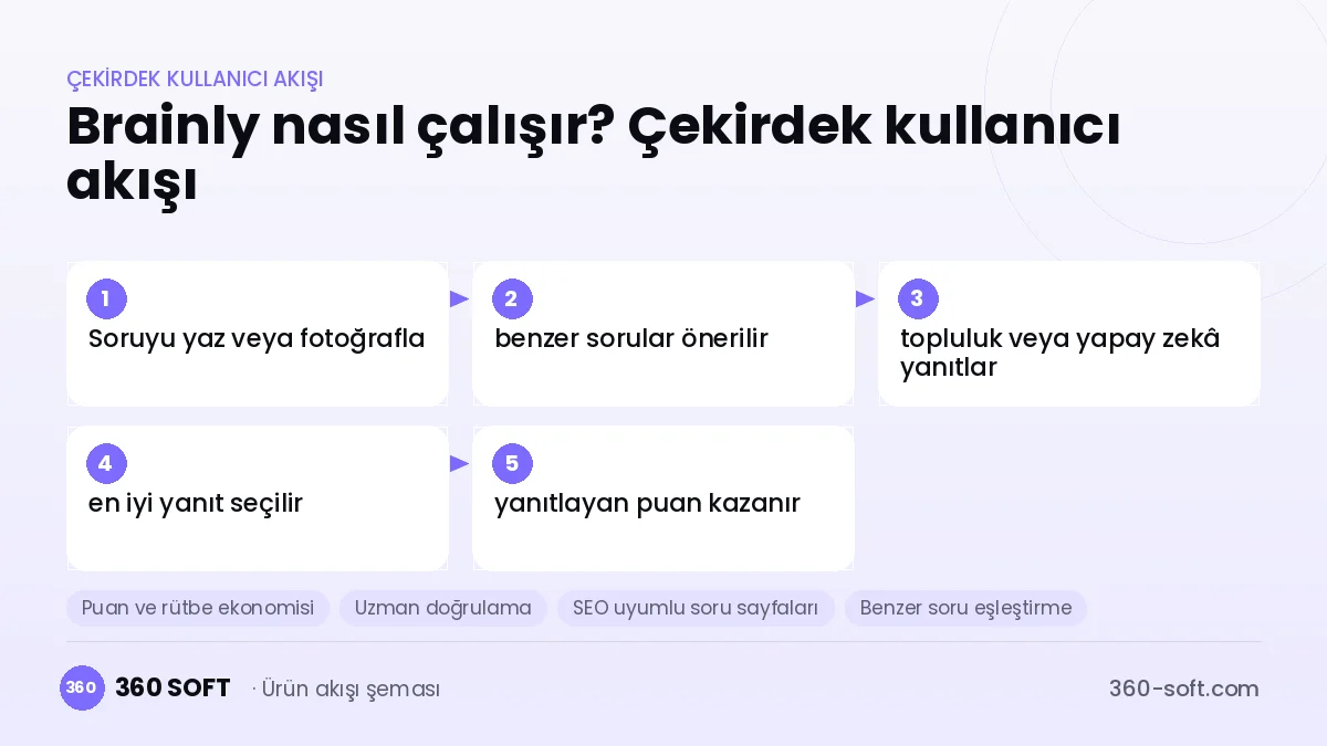 Brainly nasıl çalışır? Çekirdek kullanıcı akışı