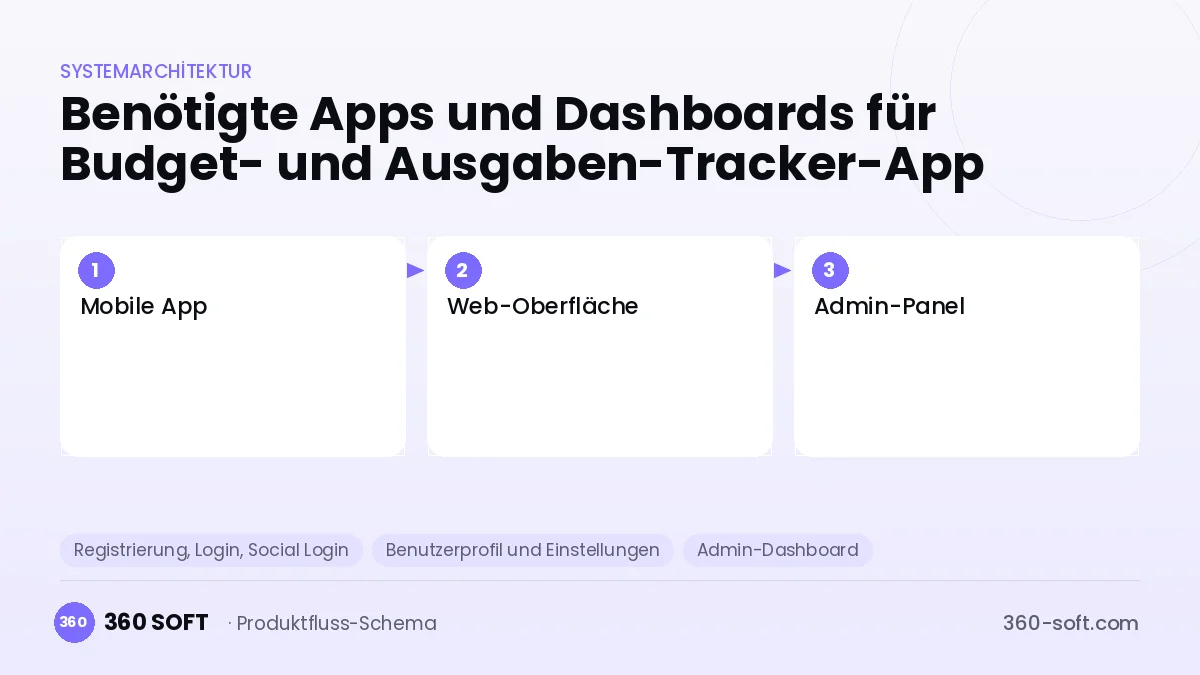 Wie viele Apps und Dashboards brauchen Sie? — Budget- und Ausgaben-Tracker-App